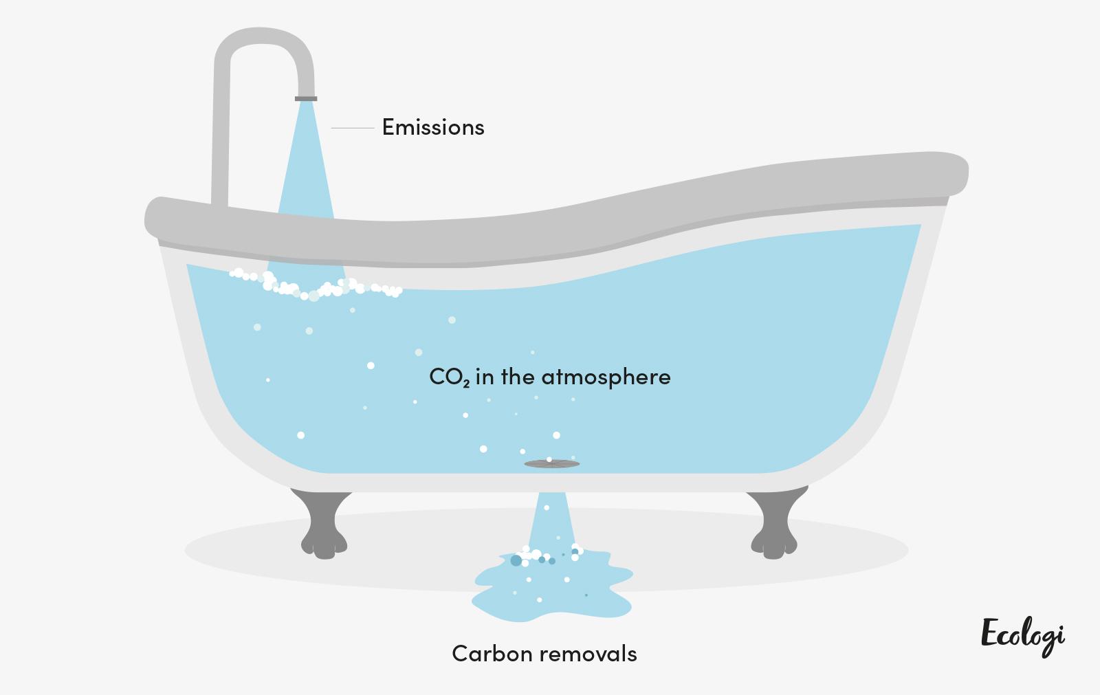 A diagram which demonstrates how emissions increase CO2e in the atmosphere and carbon removals decrease CO2e in the atmosphere.