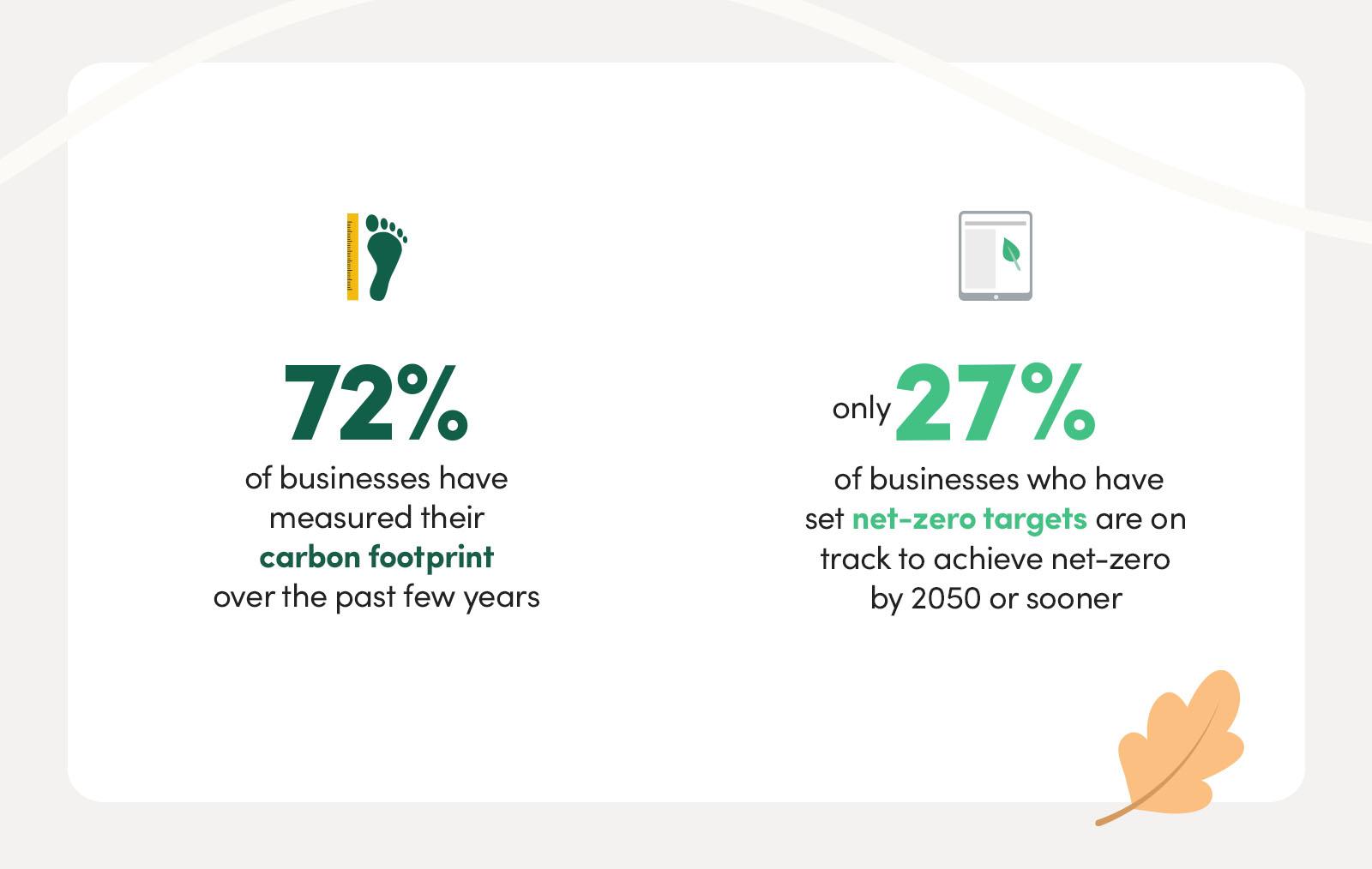 72% of businesses have measured their footprint consistently